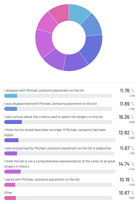 Respondents-on-Michael-Jacksons-placement