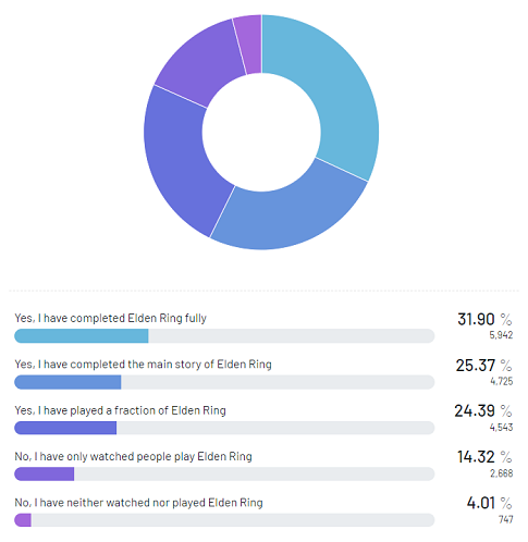 20% Agree With Elden Ring Winning the Game of the Year Title