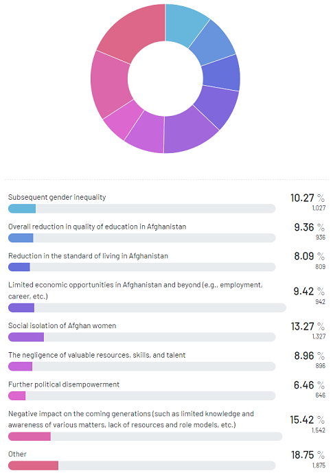 consequences-of-the-ban-on-womens-education-in-Afghanistan