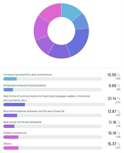 Respondents-opinions-of-the-Metaverse-changing-social-interactions