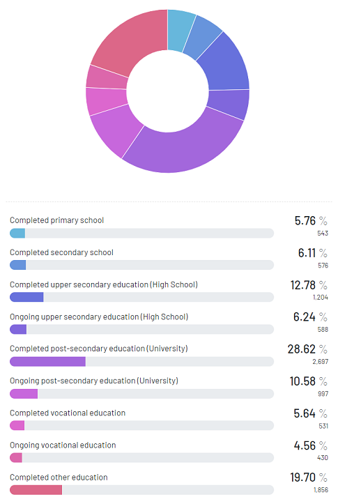 Results-for-education-progression-according-to-the-surveyees