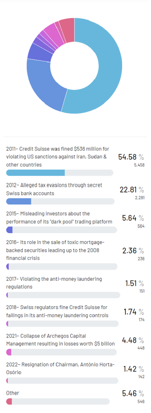 Figure 1 Events that contributed most to the collapse of Credit Suisse.