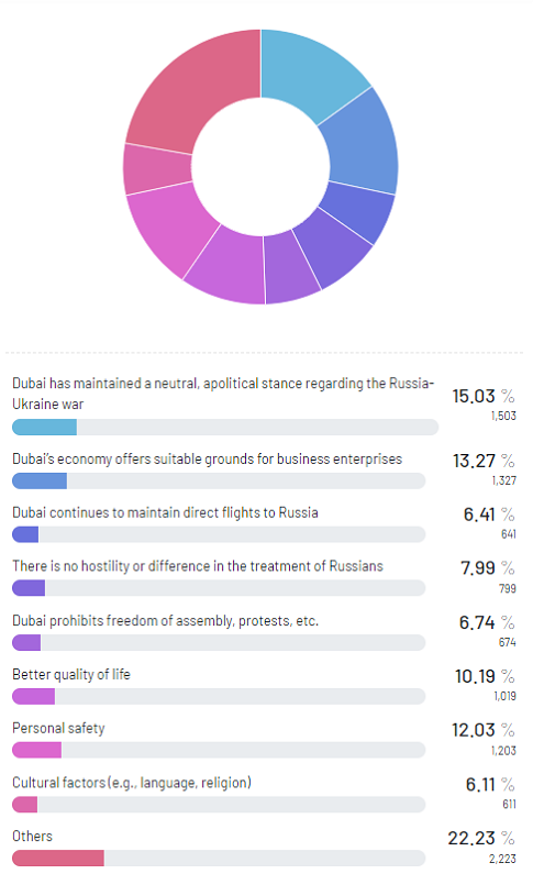 Figure 1 Reasons why Russian businesses have shifted to Dubai.
