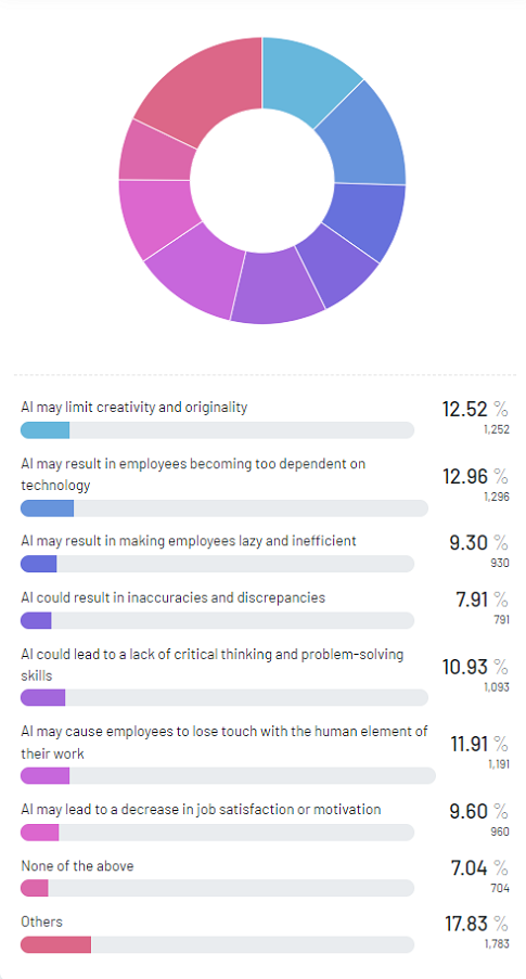 Figure 2 Ways that excess use of AI could negatively impact job performanceproductivity.