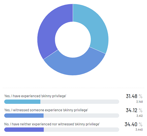 Respondents-experience-with-skinny-privilege