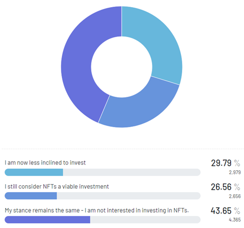 Respondents-current-investment-stance-on-NFTs