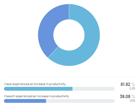 Respondents-experience-of-productivity-boost-due-to-Power-naps